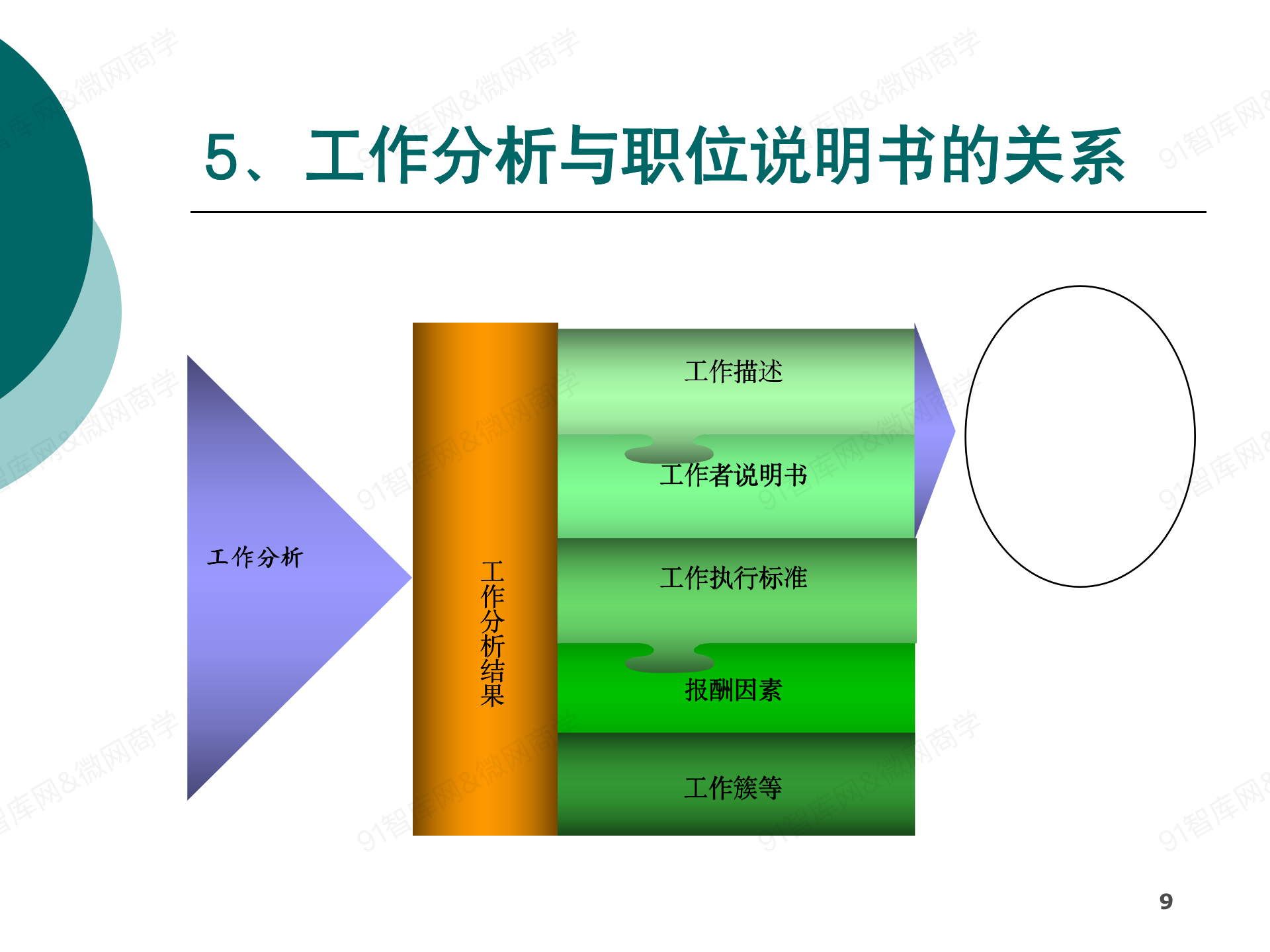 工作分析与职位说明书编制-84精美ppt-_09