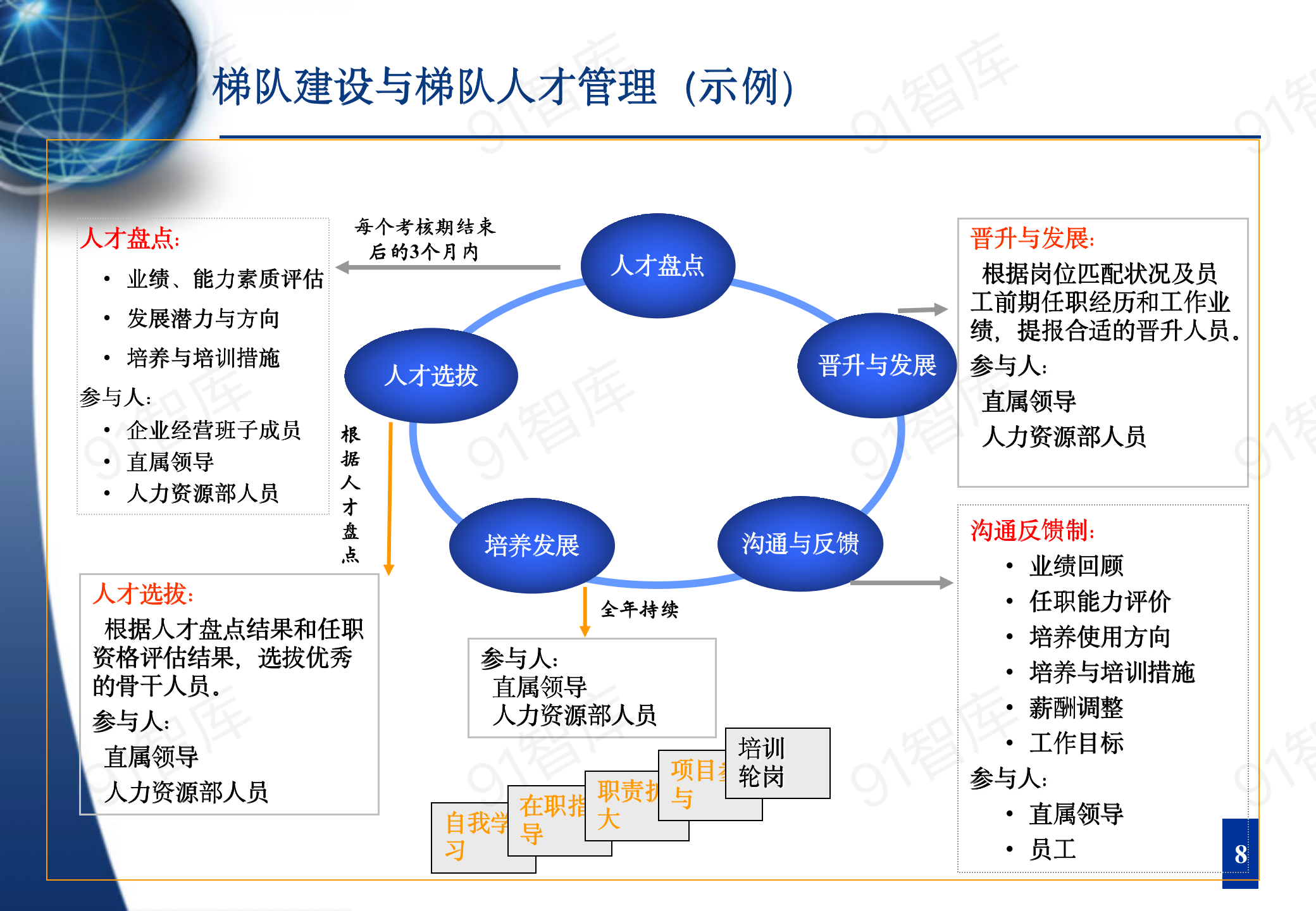 人才梯队建设与人才培养（60页）_09