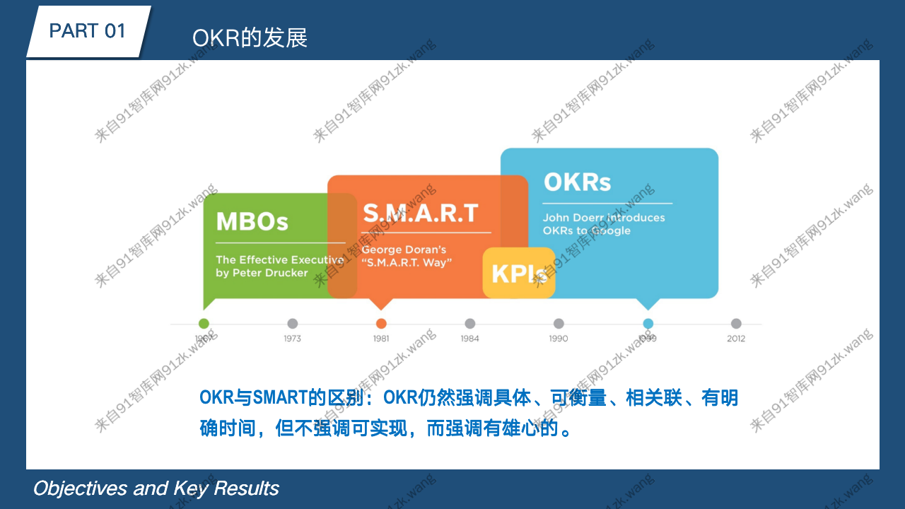 OKR绩效管理模型解读_05