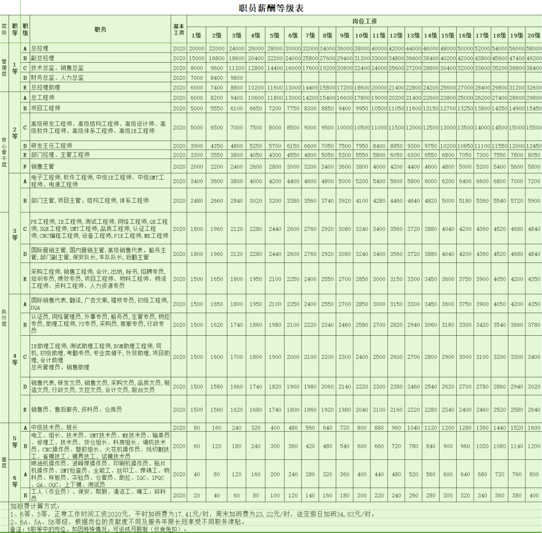 图片[7]-公司各岗位薪资等级设计，不服不行！-91智库网