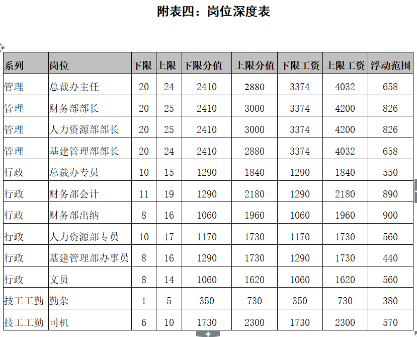 图片[14]-公司各岗位薪资等级设计，不服不行！-91智库网