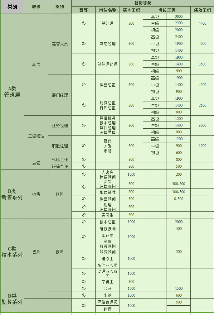 图片[10]-公司各岗位薪资等级设计，不服不行！-91智库网