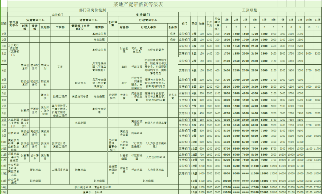 图片[5]-公司各岗位薪资等级设计，不服不行！-91智库网