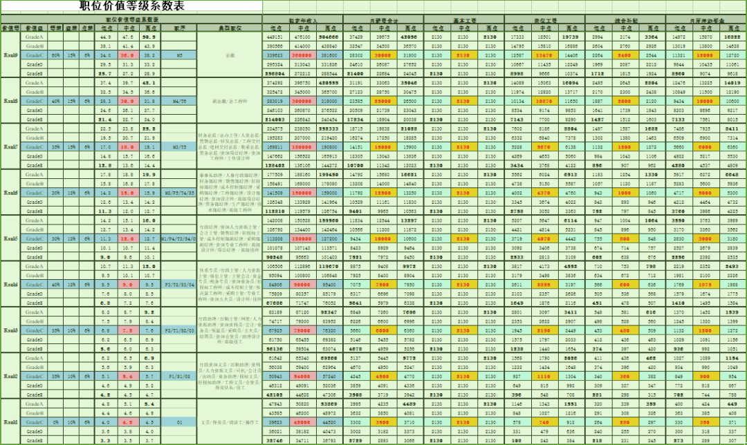 图片[9]-公司各岗位薪资等级设计，不服不行！-91智库网