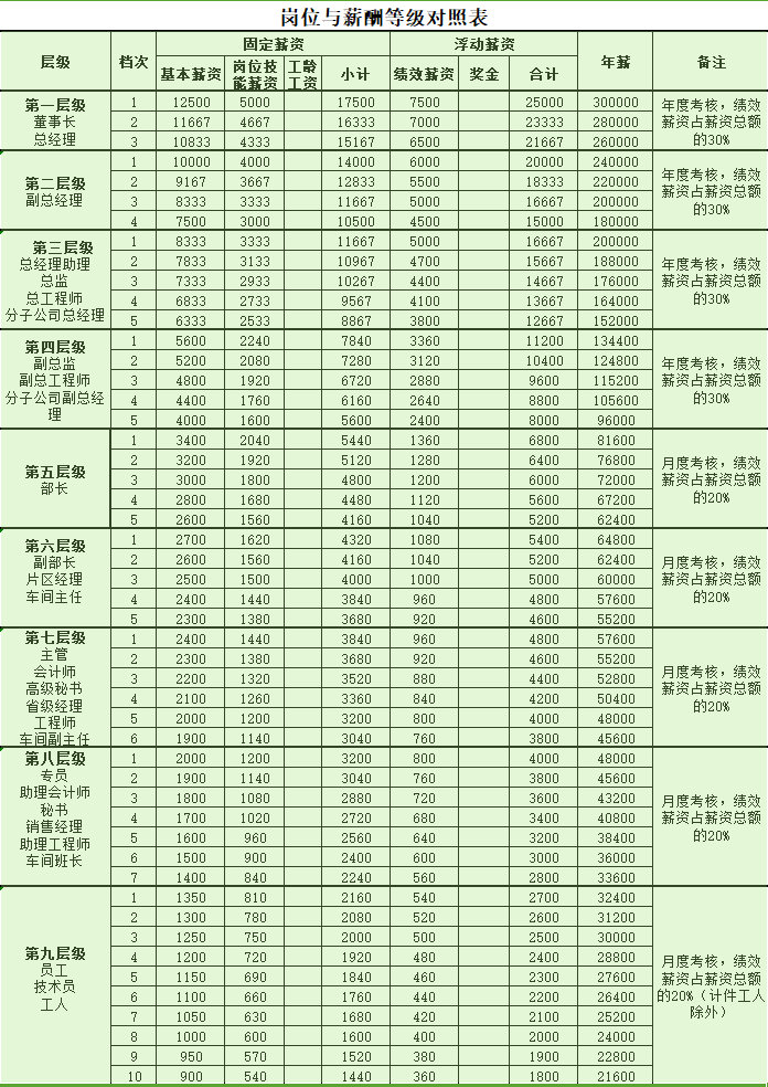图片[8]-公司各岗位薪资等级设计，不服不行！-91智库网