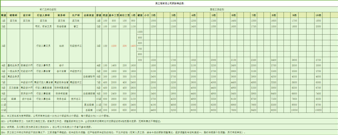 图片[3]-公司各岗位薪资等级设计，不服不行！-91智库网