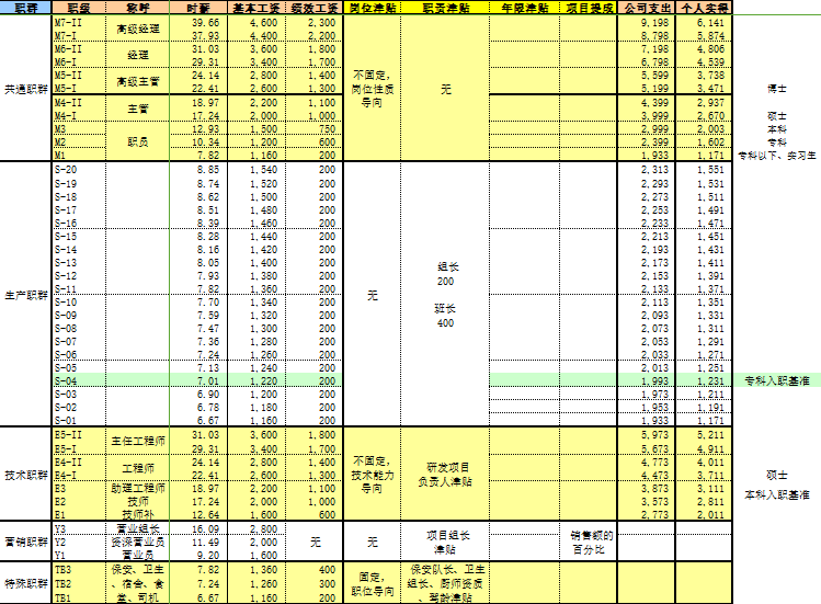 图片[17]-岗位薪酬职级体系资料-91智库网