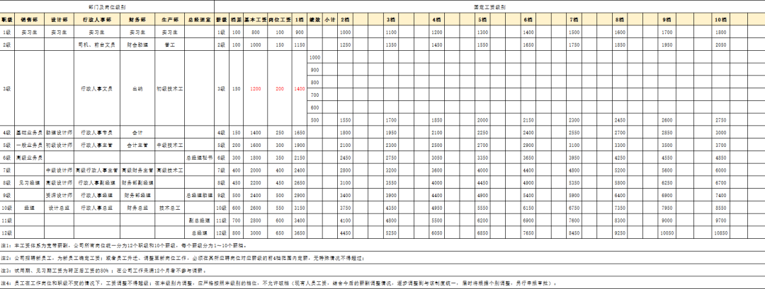图片[21]-岗位薪酬职级体系资料-91智库网