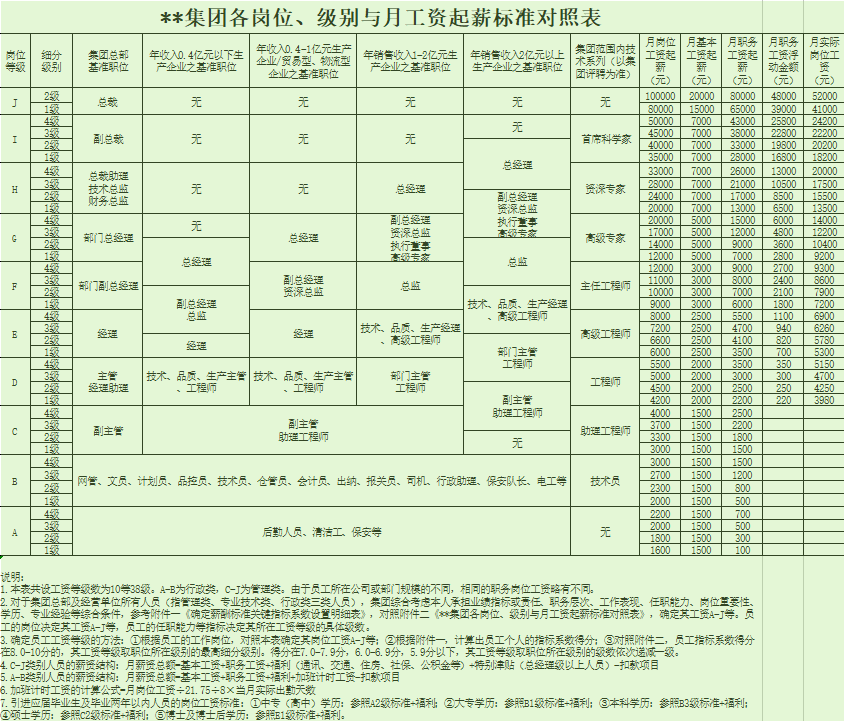 图片[18]-岗位薪酬职级体系资料-91智库网
