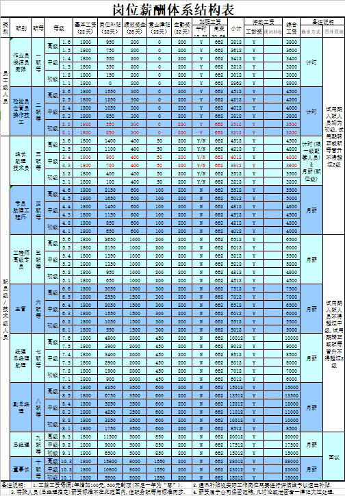 图片[4]-岗位薪酬职级体系资料-91智库网