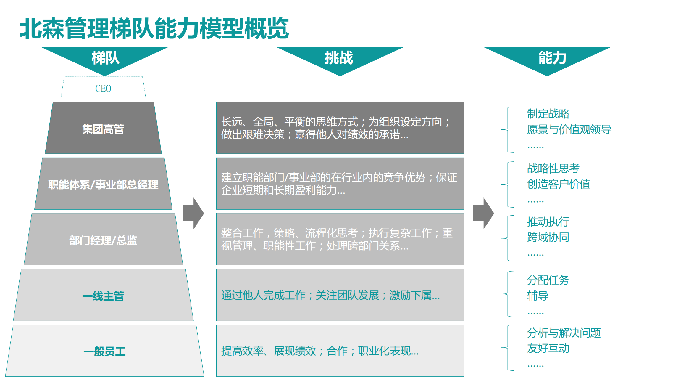构建企业工作语言体系，开展精细化人才盘点_05