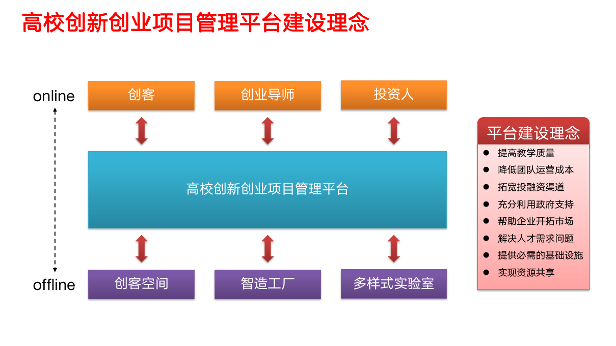 【会员参考】创新创业项目管理平台建设解决方案-2018_05