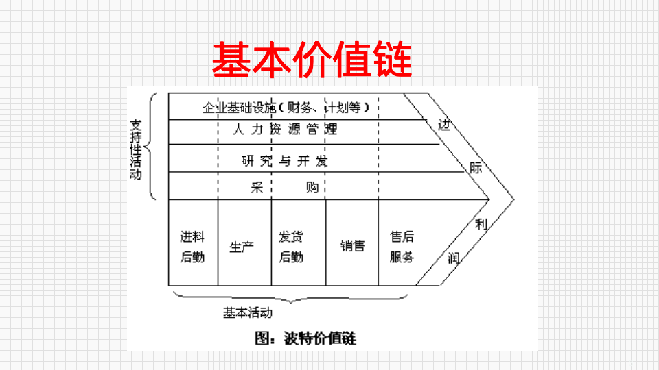 【销售类】价值链分析_03