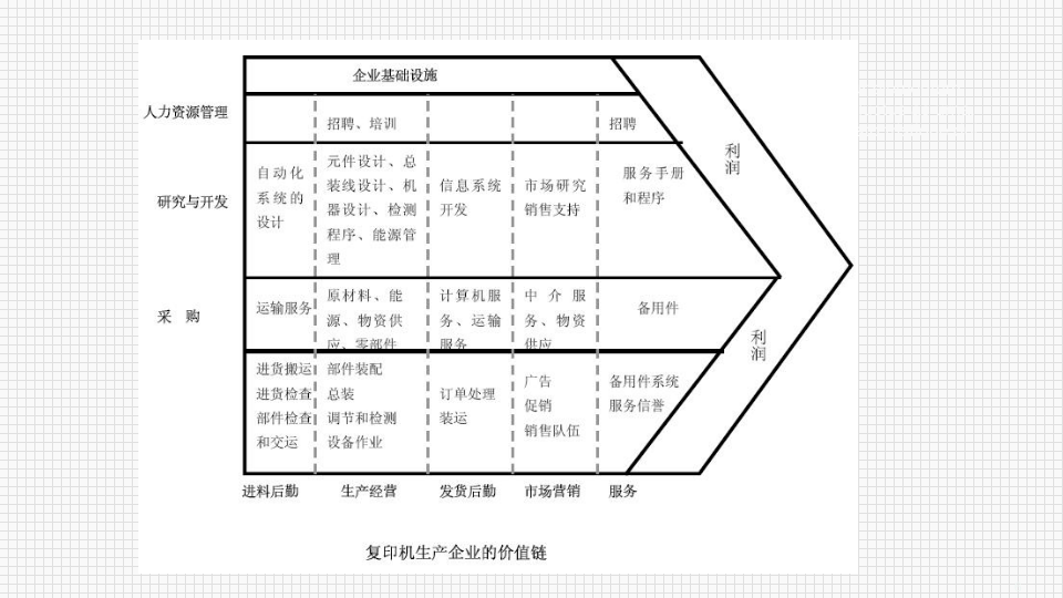 【销售类】价值链分析_06