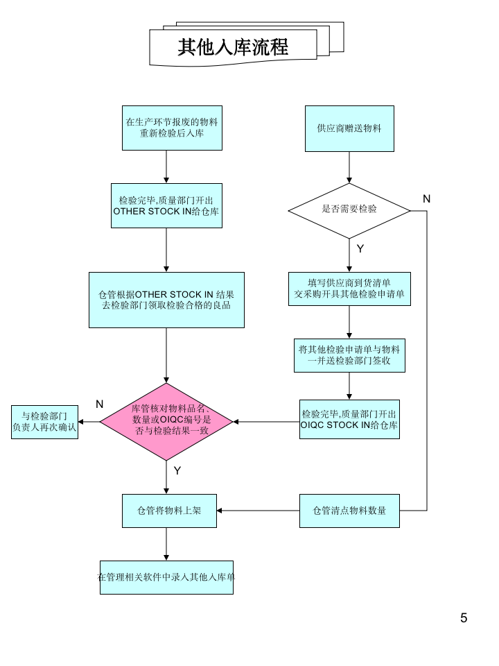 仓库各类操作流程图大全11255_05