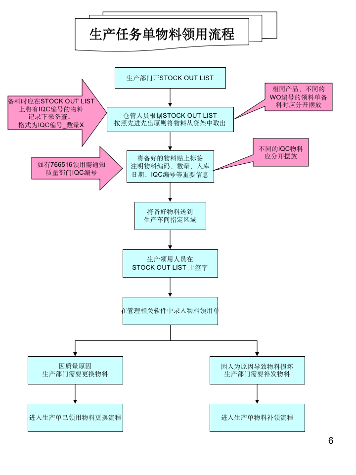 仓库各类操作流程图大全11255_06