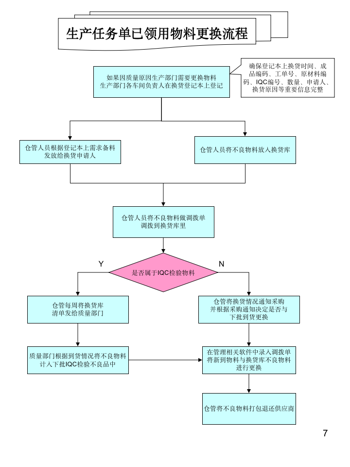 仓库各类操作流程图大全11255_07