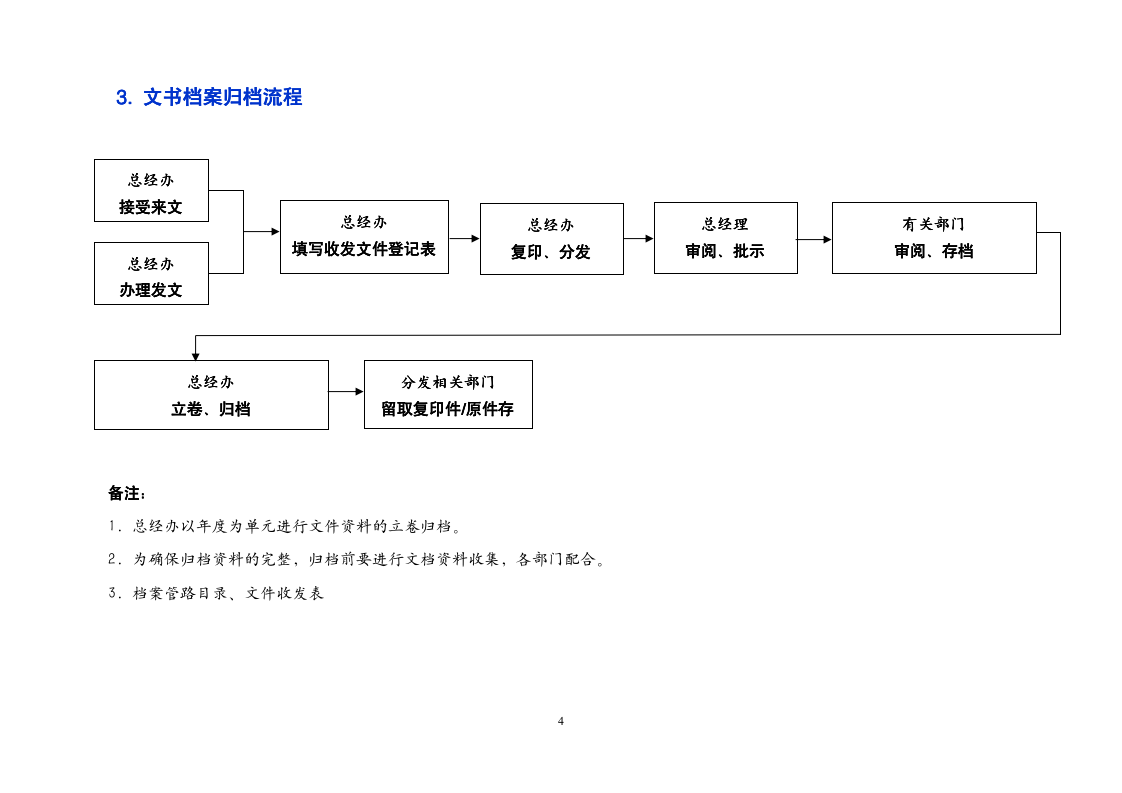 办公室工作流程（商学院2019修订版）_04