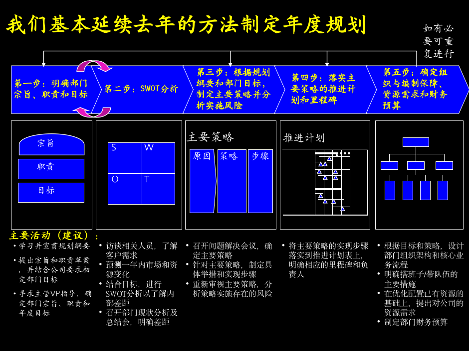 财务预算战略规划方法（31P）_03