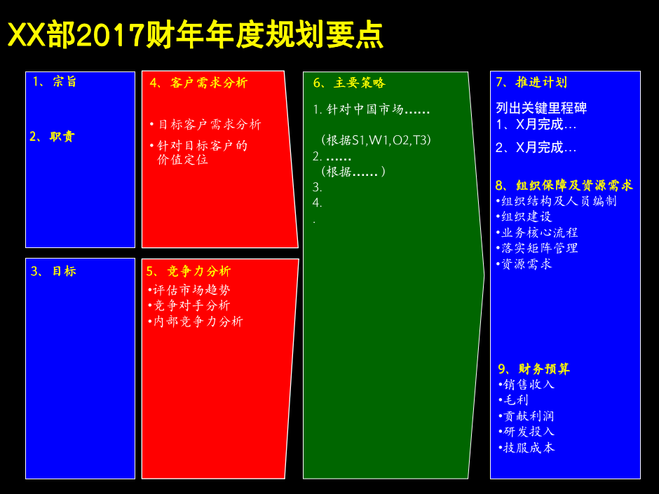 财务预算战略规划方法（31P）_04