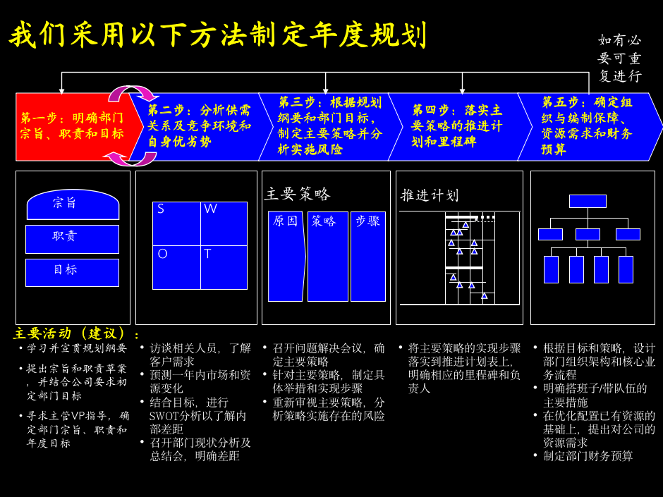 财务预算战略规划方法（31P）_05