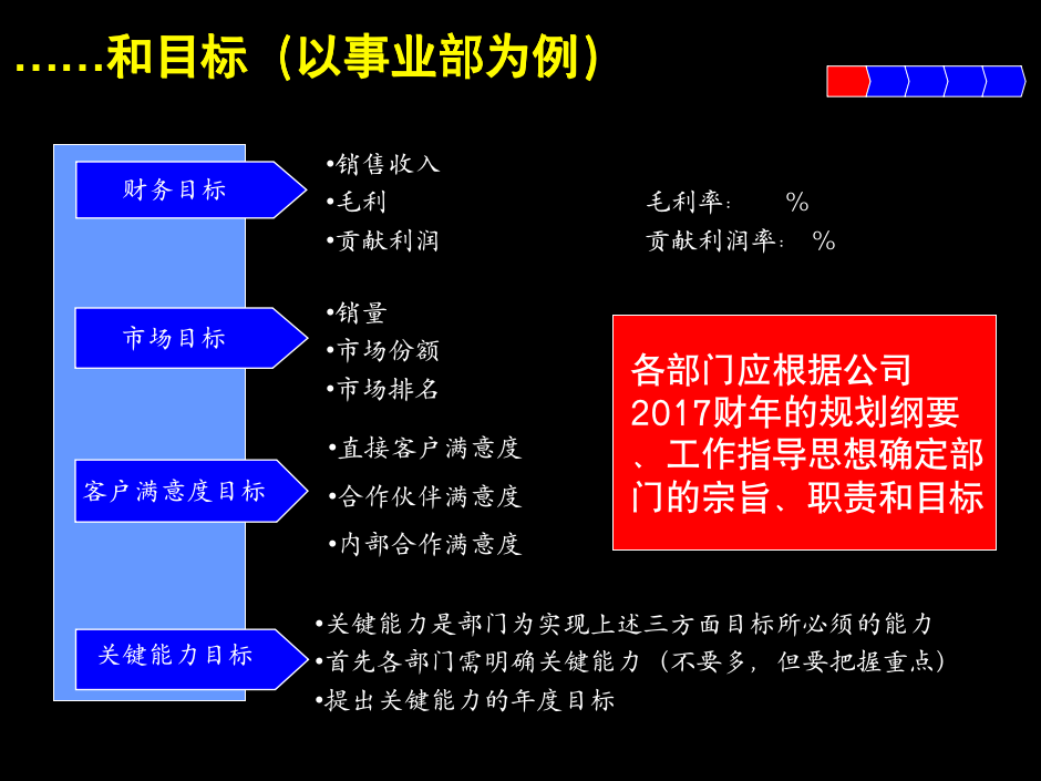 财务预算战略规划方法（31P）_07