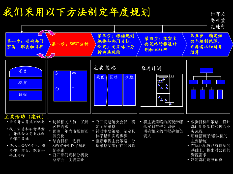 财务预算战略规划方法（31P）_08