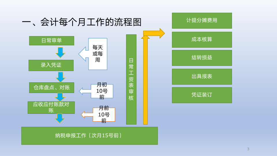 2个小时教你熟悉会计每月的工作流程_03