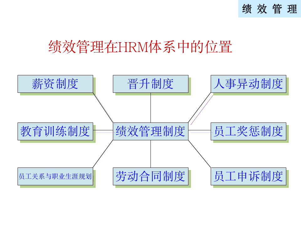 KPI绩效管理体系及薪酬分配体系操作手册10251_06