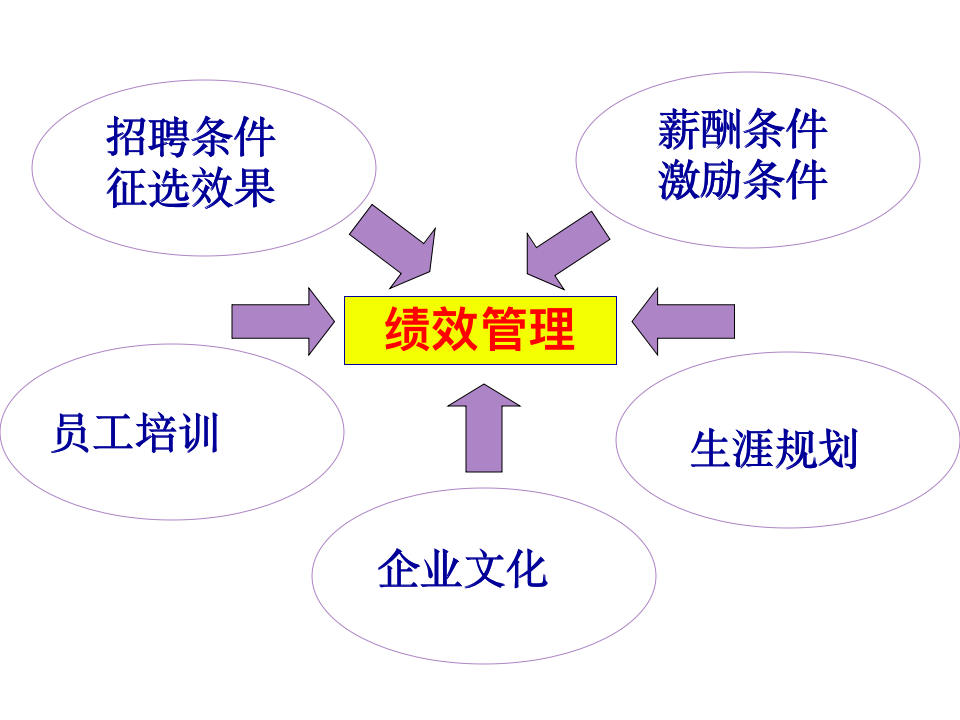 KPI绩效管理体系及薪酬分配体系操作手册10251_07