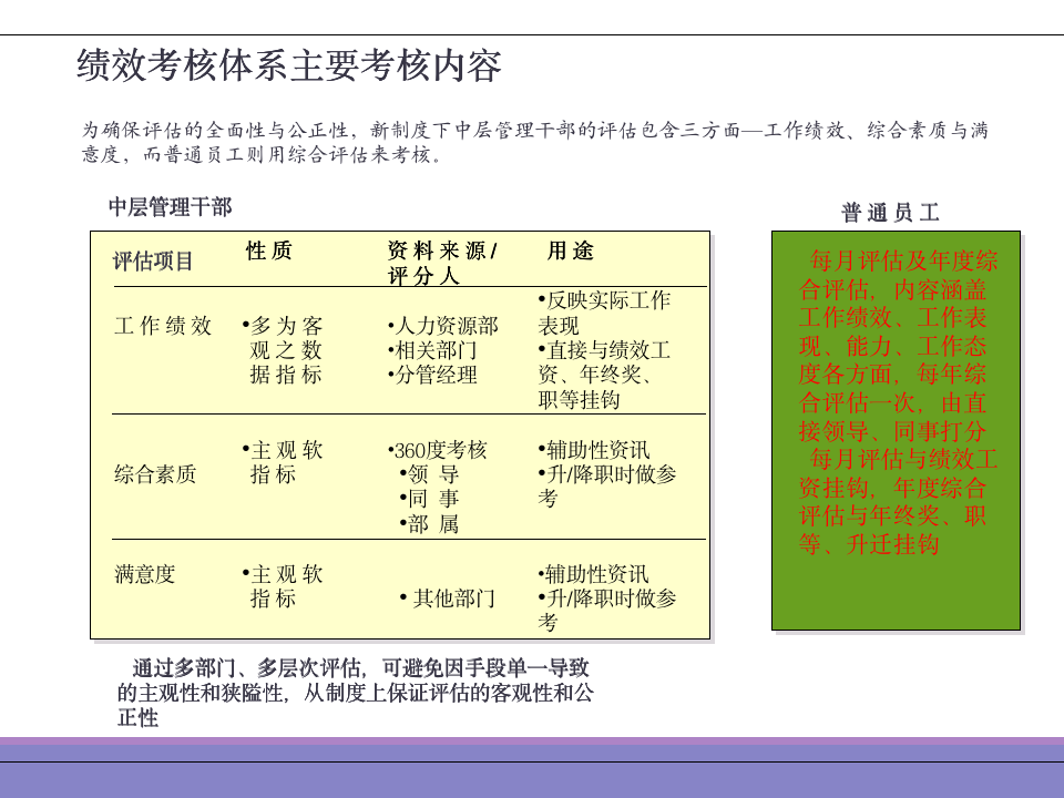 KPI绩效管理体系及薪酬分配体系操作手册10251_08