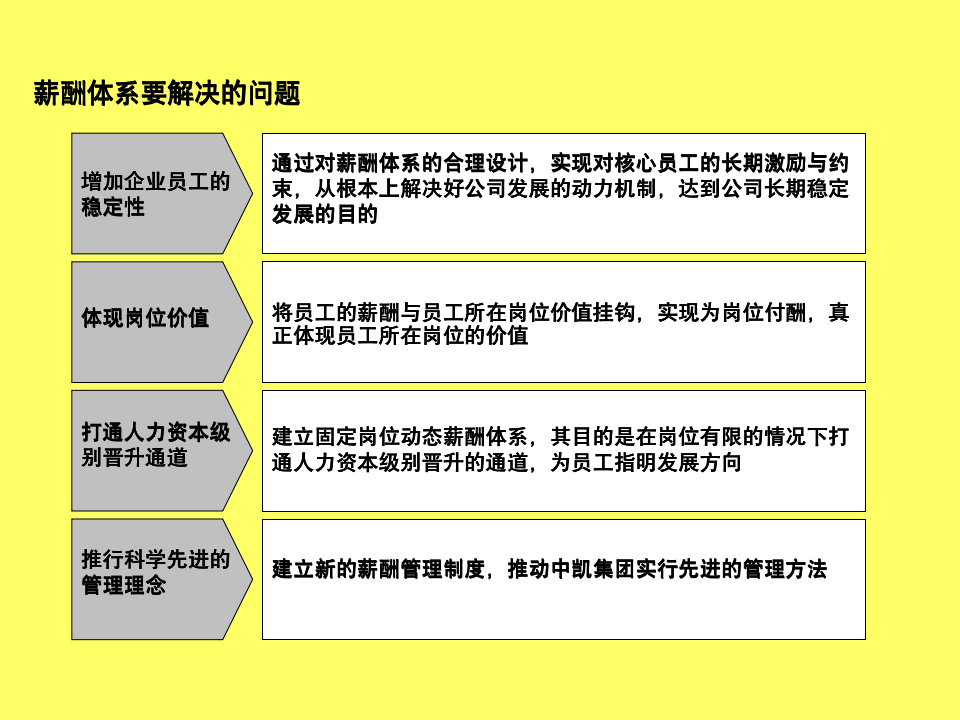 【会员参考】109页岗位价值评估与薪酬体系设计-3-_06