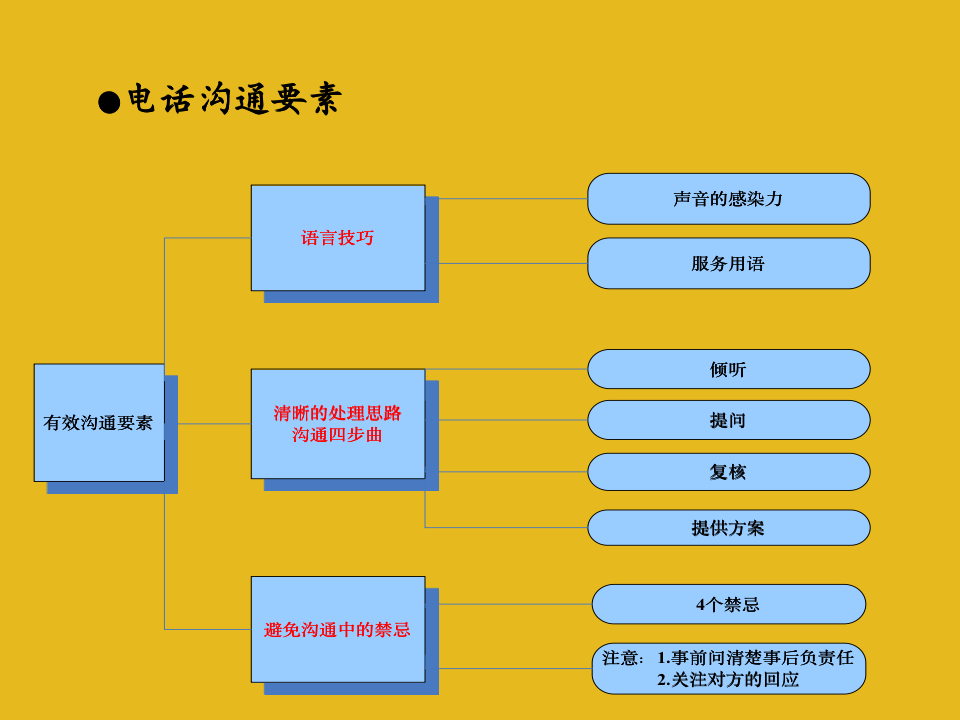 【会员参考】85页电话销售技巧与细节_04