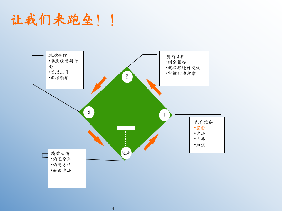 【会员参考】目标管理与绩效考核培训课件_04