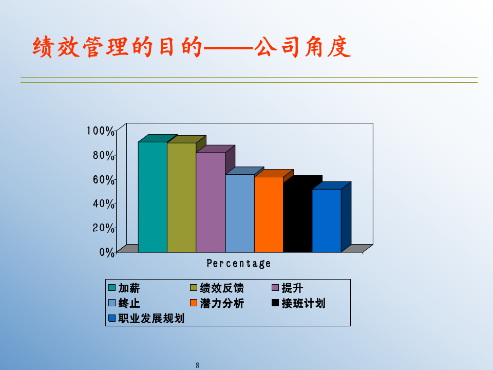 【会员参考】目标管理与绩效考核培训课件_08