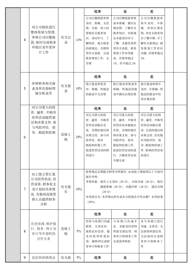 【会员参考】财务部门岗位绩效考核方案_06