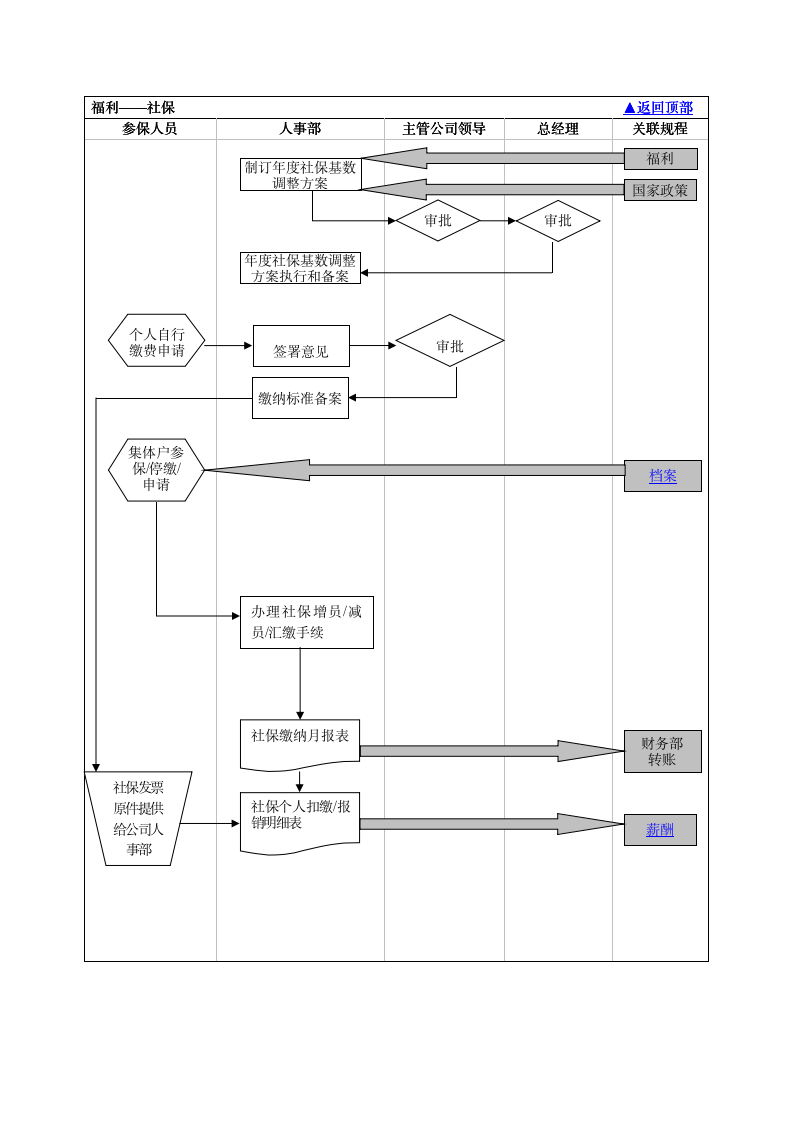 人力资源部门工作流程图（商学院2019版）_06