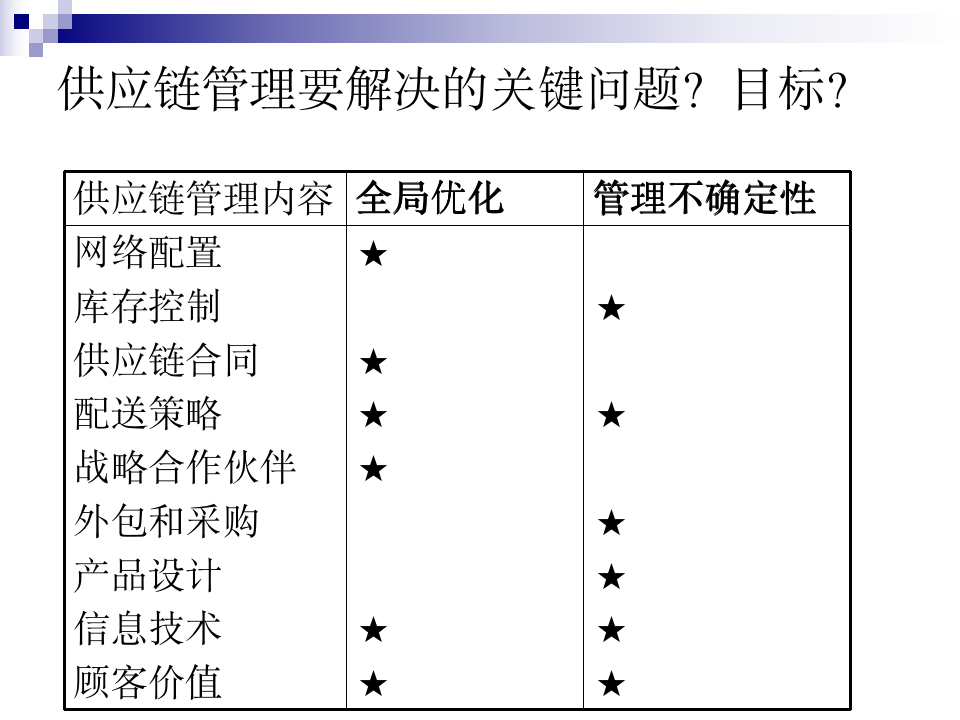 供应链管理--理论框架（116P）_07