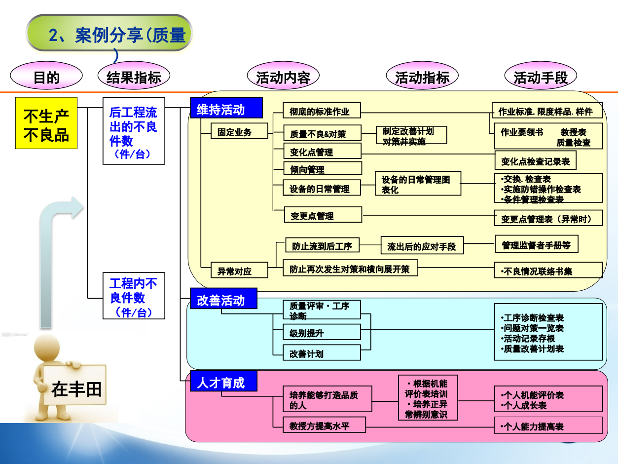 向丰田公司学：精益生产7大任务流程合集（商学院2019版）_01