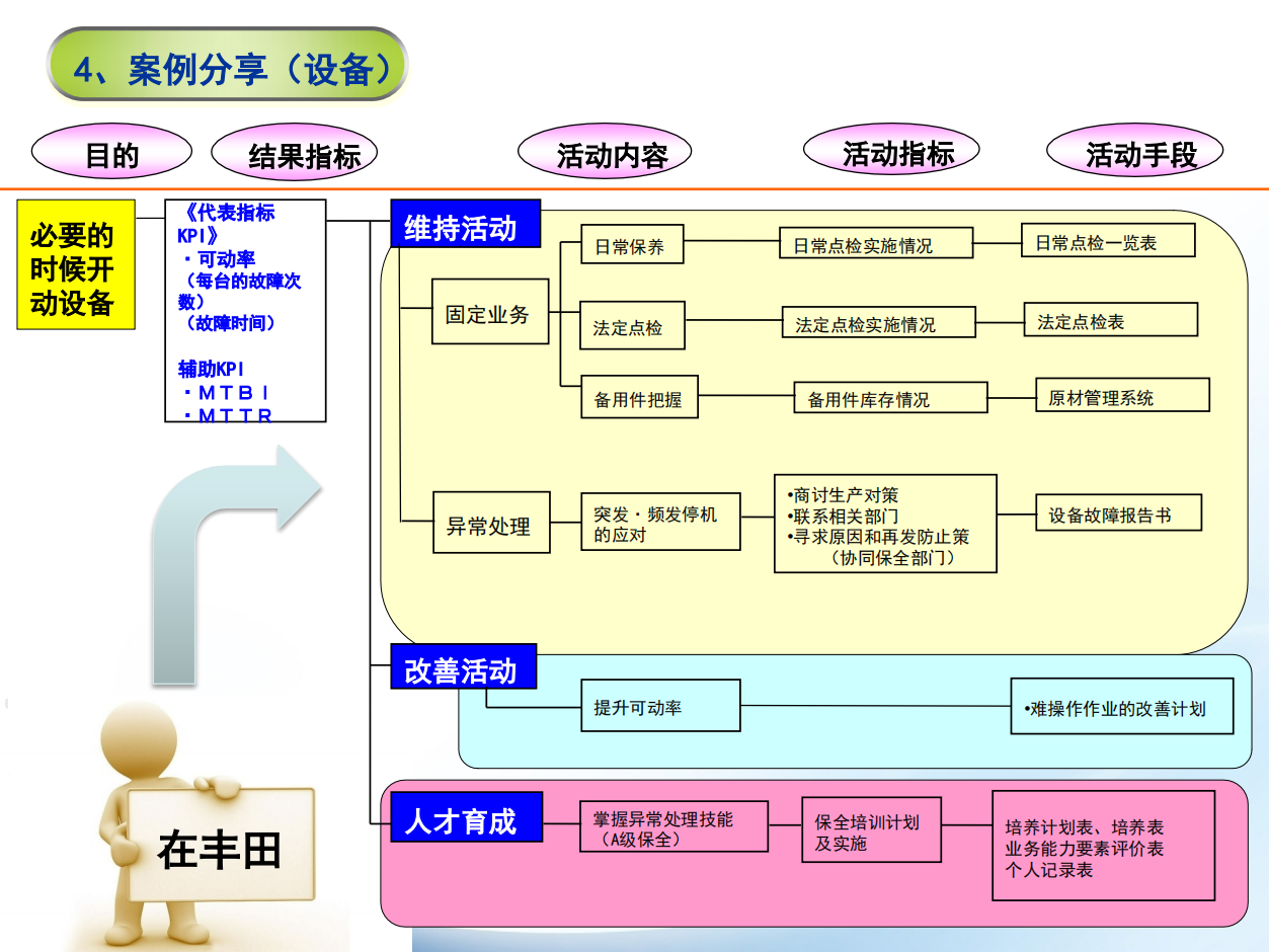 向丰田公司学：精益生产7大任务流程合集（商学院2019版）_03