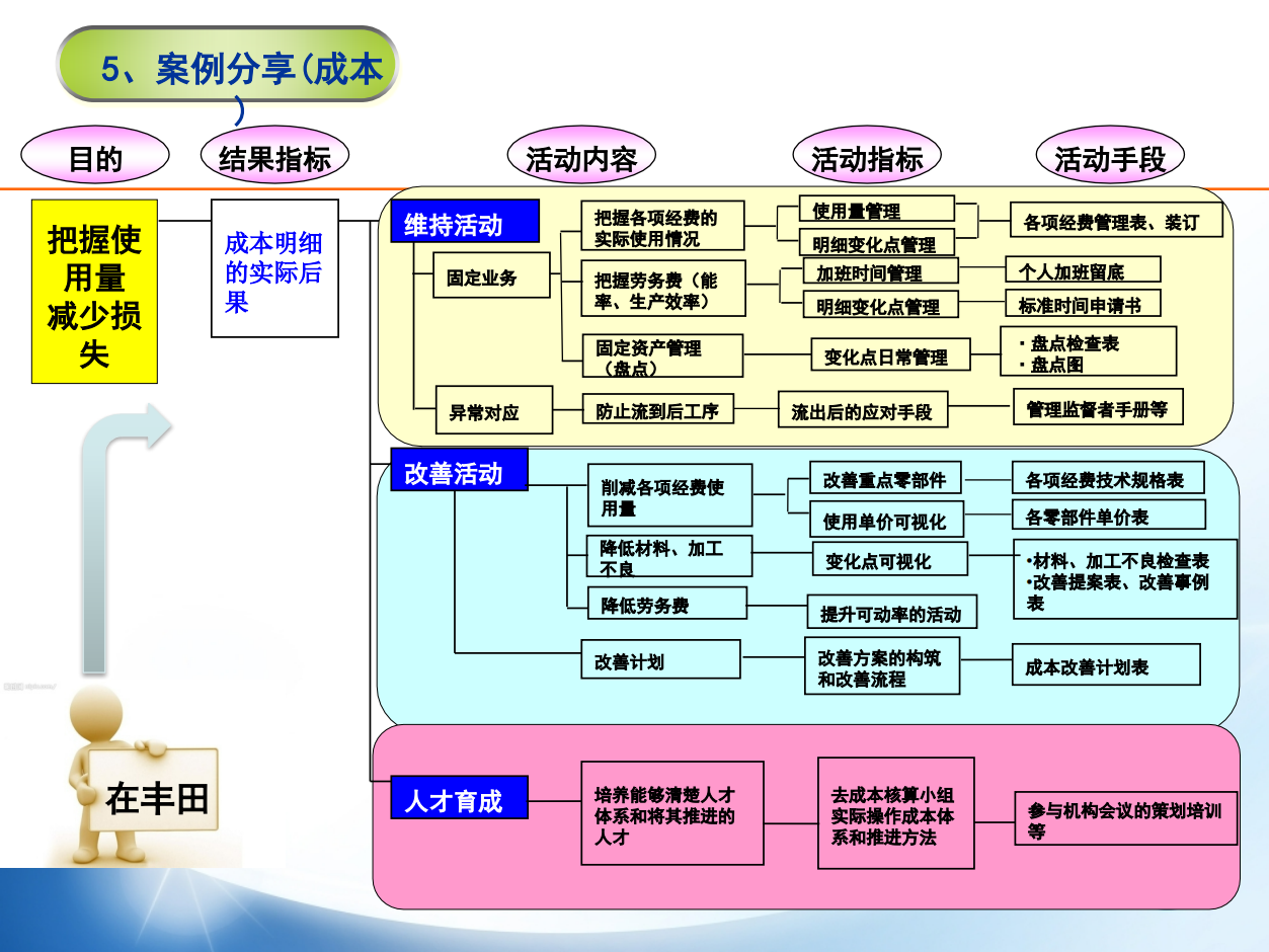 向丰田公司学：精益生产7大任务流程合集（商学院2019版）_04