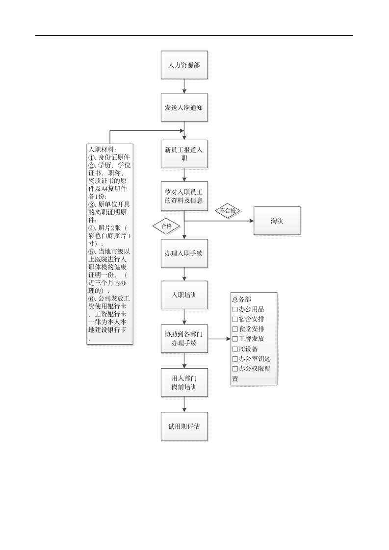 员工入职专业流程范本（商学院2019标准版）_05