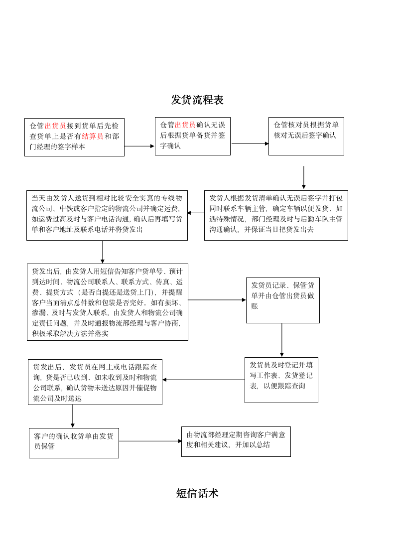 物流部工作流程10292_02