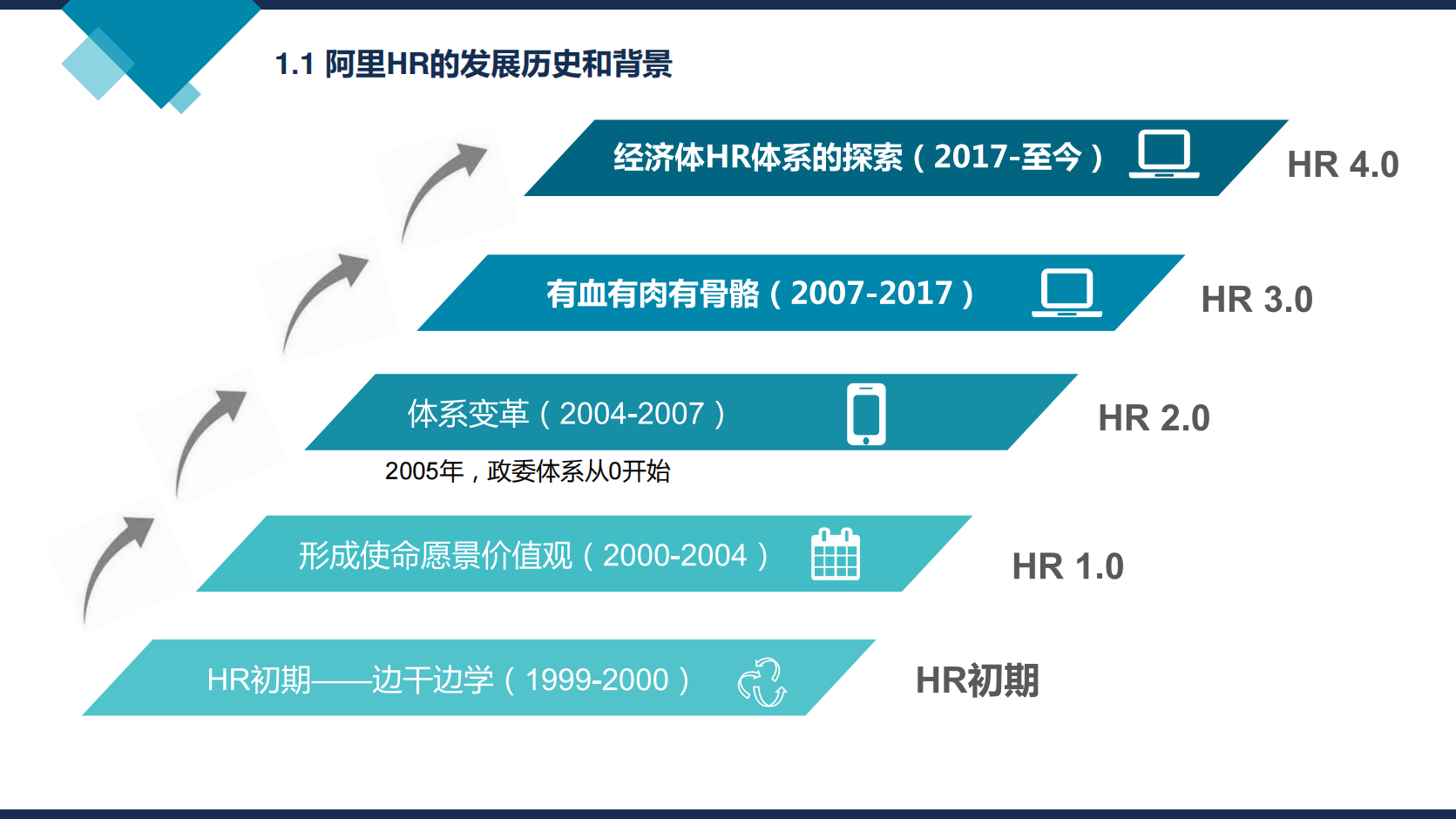 阿里巴巴组织能力建设（政委机制、绩效管理、人才发展等）.pdf_04