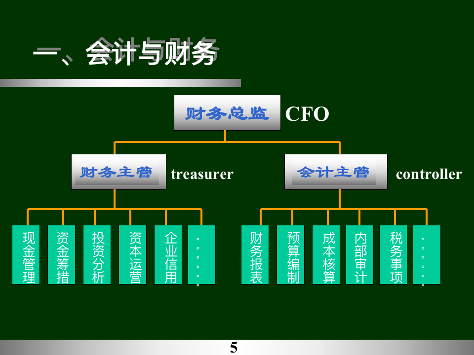 非财务人员财务知识培训（77P）_05