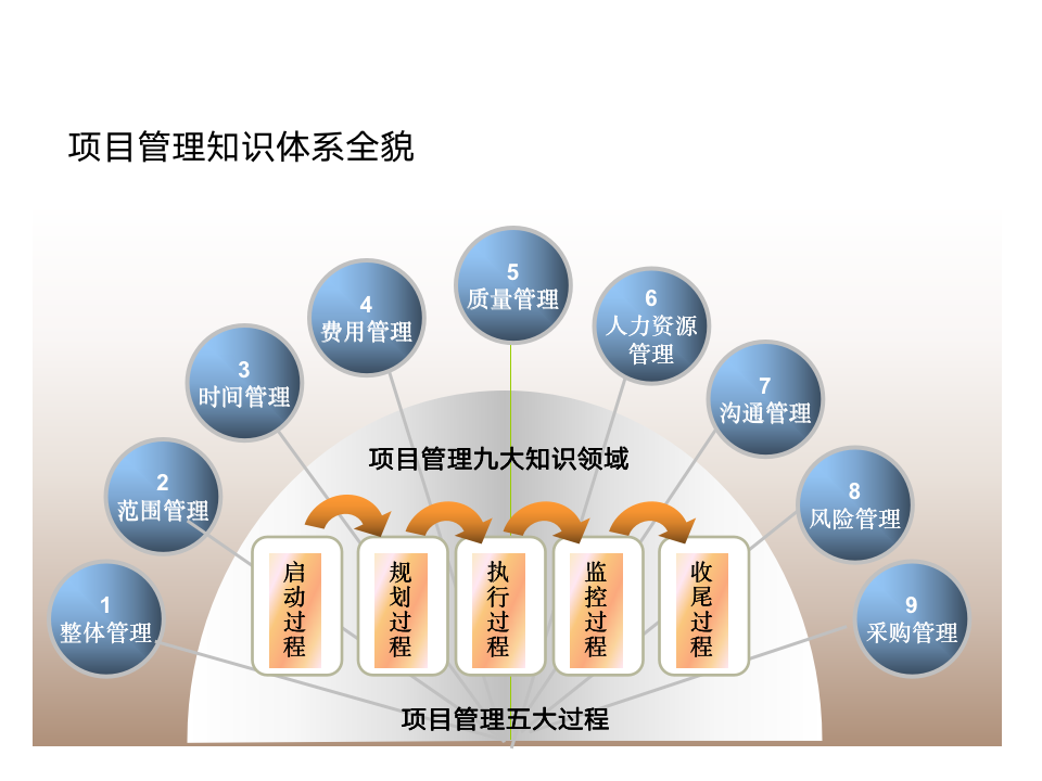 项目管理培训课程-五大过程、九大知识 27P PPT-8282_02