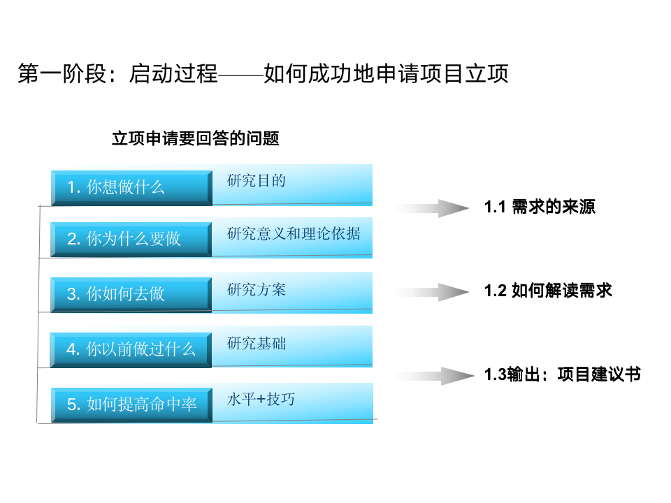 项目管理培训课程-五大过程、九大知识 27P PPT-8282_04