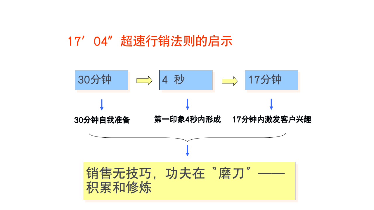 （销售类）【首发】销售人员技巧培训（会员版）_02