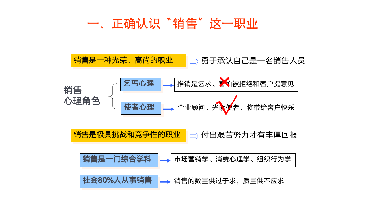 （销售类）【首发】销售人员技巧培训（会员版）_06