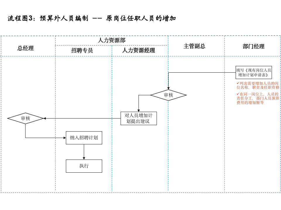 14个非常实用的人力资源招聘流程图_04